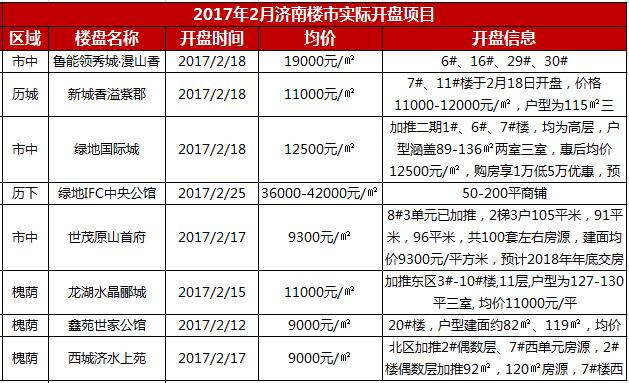 济南开盘预告