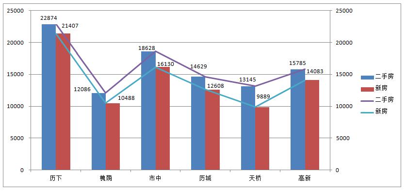 3月济南各区房价数据大揭秘 最受关注商圈在哪? 3月济南各区房价数据大揭秘 最受关注商圈在哪?