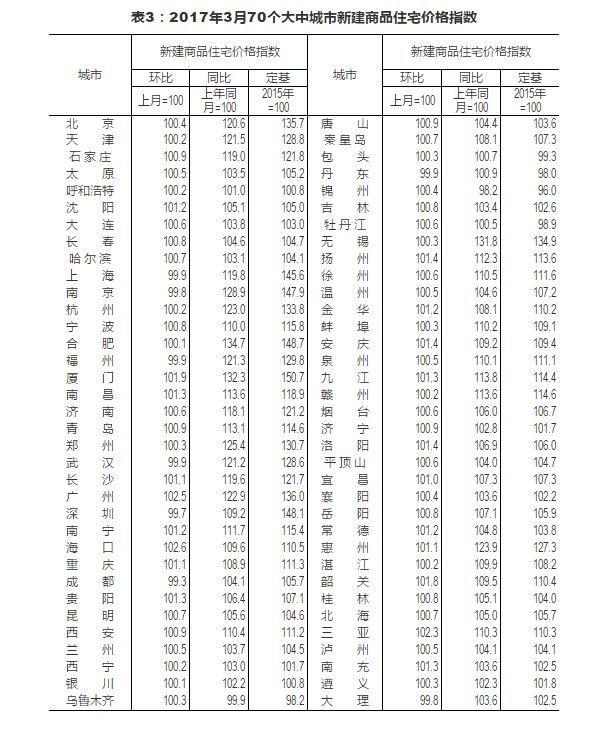百城房价