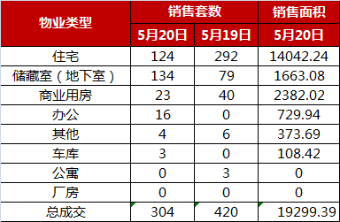 每日成交:5月20日济南市商品房共网签304套