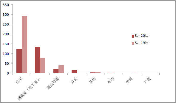 每日成交:5月20日济南市商品房共网签304套