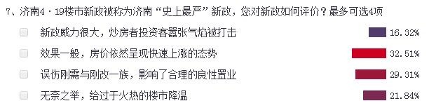 62%网友对济南新政评价不高 8成购房者心态骤变