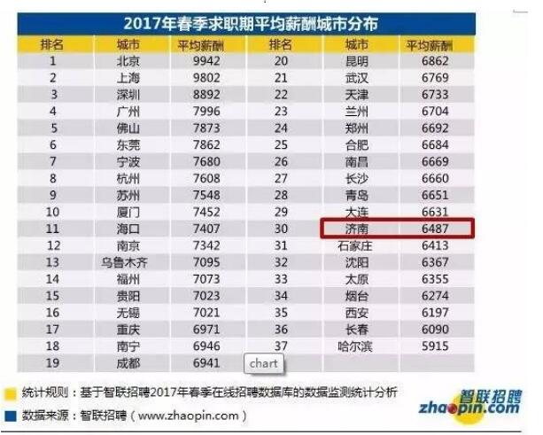 2017年济南平均薪资6487元 2017年济南平均薪资6487元