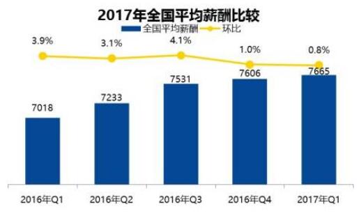 2017年济南平均薪资6487元 2017年济南平均薪资6487元