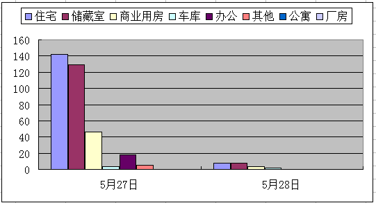 济南楼市每日成交