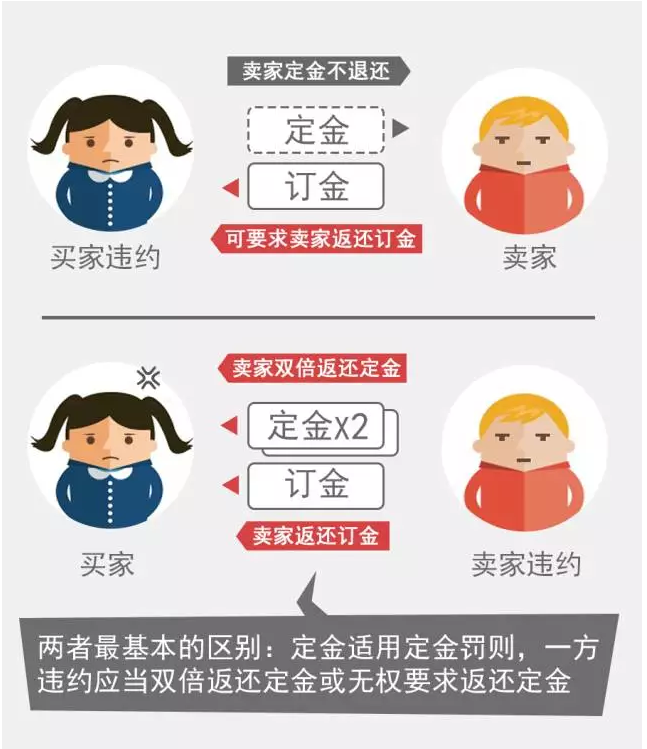 “定金”与“订金”分不清 一字之差抵“万金