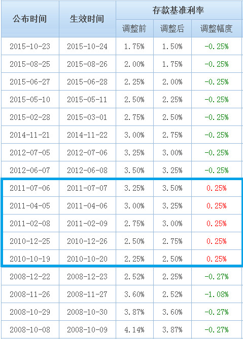 二手房房价，学区房降价，首套房贷利率上调，房价拐点