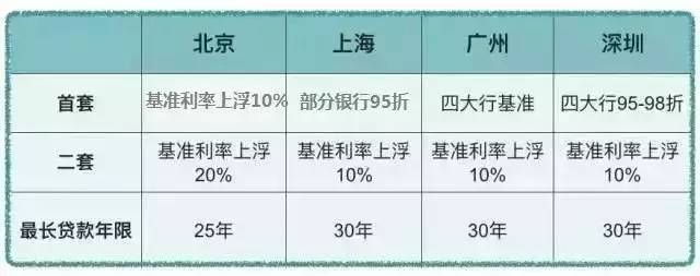 二手房房价，学区房降价，首套房贷利率上调，房价拐点