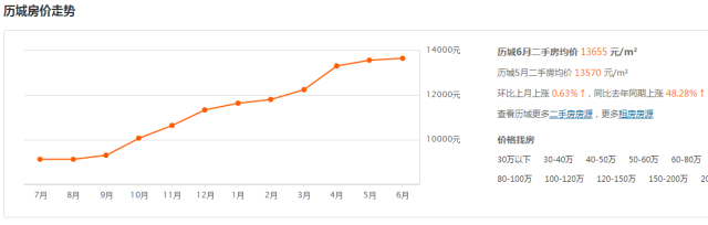 济南6月最新房价!限购后房价太吓人...看看你家涨了没? 济南6月最新房价!限购后房价太吓人...看看你家涨了没?