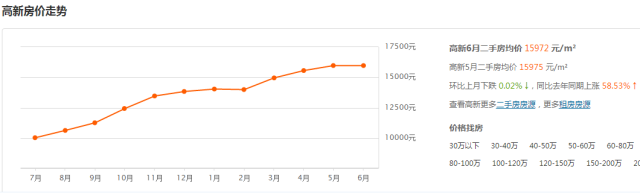 济南6月最新房价!限购后房价太吓人...看看你家涨了没? 济南6月最新房价!限购后房价太吓人...看看你家涨了没?