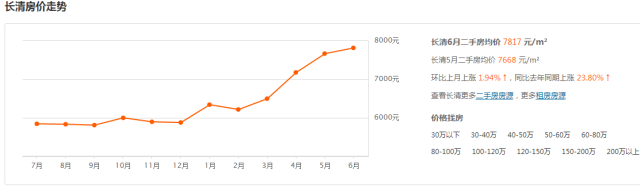 济南6月最新房价!限购后房价太吓人...看看你家涨了没? 济南6月最新房价!限购后房价太吓人...看看你家涨了没?