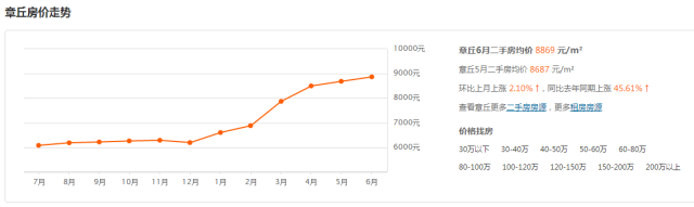 济南6月最新房价!限购后房价太吓人...看看你家涨了没? 济南6月最新房价!限购后房价太吓人...看看你家涨了没?
