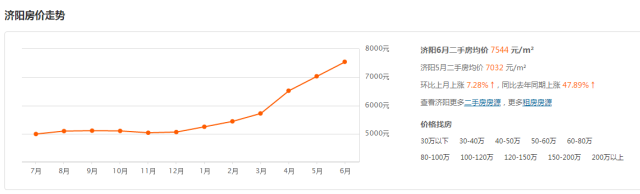 济南6月最新房价!限购后房价太吓人...看看你家涨了没? 济南6月最新房价!限购后房价太吓人...看看你家涨了没?