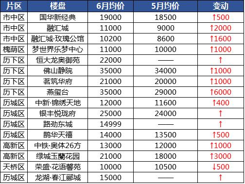 济南<a style='color:#6699FF;font-size: 16px;' href='http://www.jnhouse.com/lpzs/'>楼盘</a>价格 济南楼盘价格