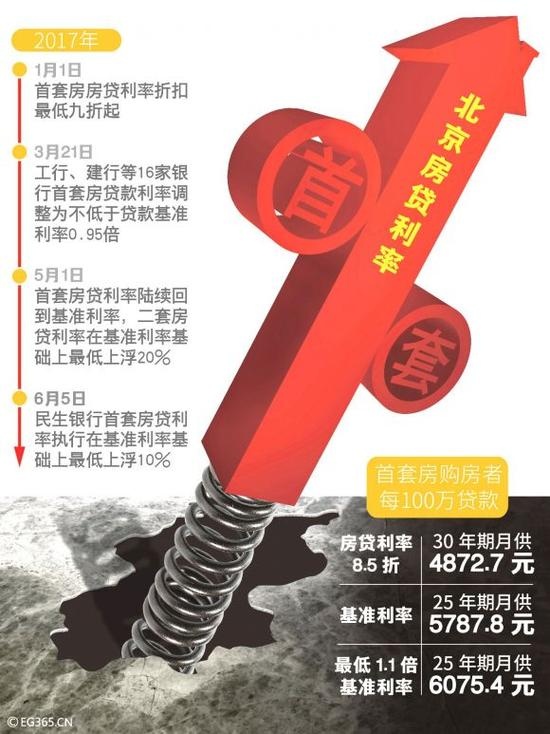 房贷利率上调，银行额度吃紧，楼市降温