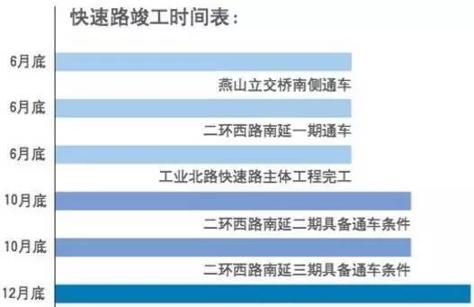 济南月底仨路完工，跑完城区将仅用1小时！