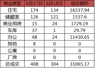 每日成交:6月18日济南市商品房共网签304套