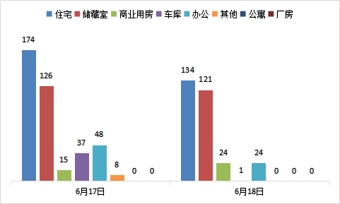 每日成交:6月18日济南市商品房共网签304套