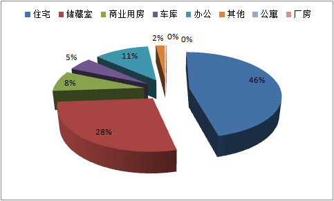 上周(2017.6.12-2017.6.18)济南市商品房成交3014套 tmptitle