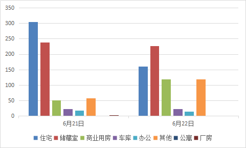 每日成交:6月22日济南市商品房共网签663套