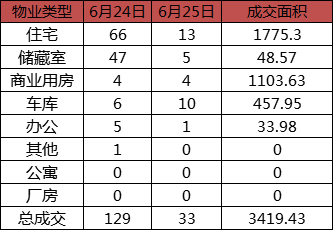 每日成交:6月25日济南市商品房共网签33套 每日成交:6月25日济南市商品房共网签33套