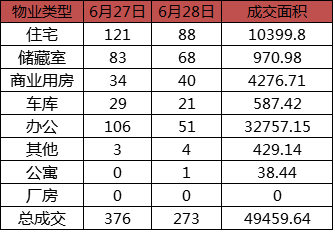 每日成交:6月28日济南市商品房共网签273套