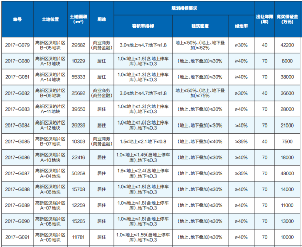 唐冶之后汉峪再供地 济南再推15宗地汉峪占了14宗