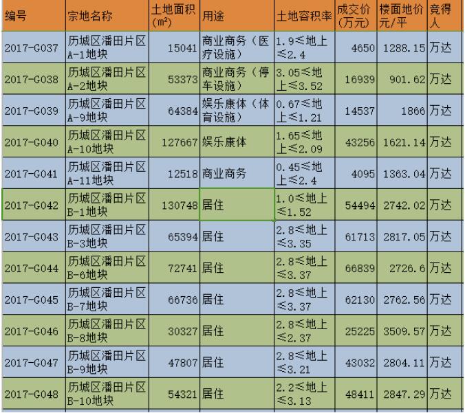 万达拿下潘田1495亩地！万达文旅城正式来了！ 