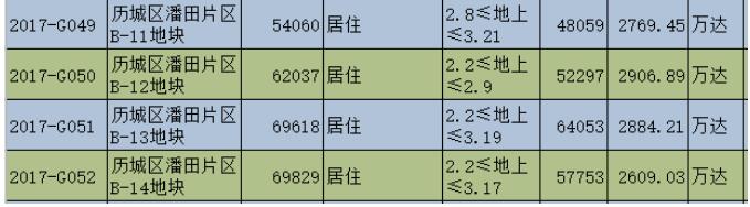 万达拿下潘田1495亩地！万达文旅城正式来了！ 