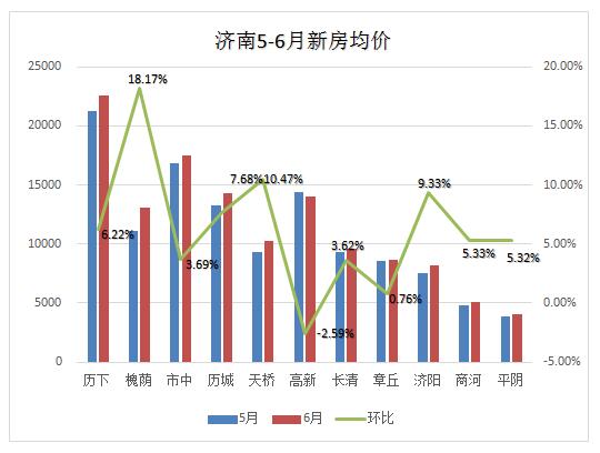 6月济南房价数据大揭秘 