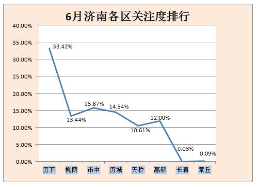 6月济南房价数据大揭秘 