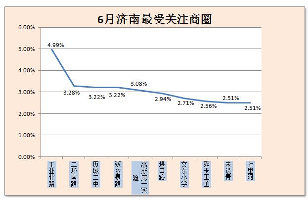 6月济南房价数据大揭秘 