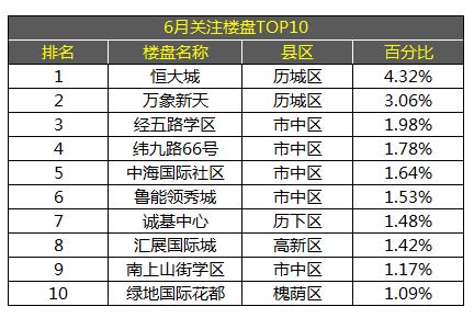6月济南房价数据大揭秘 