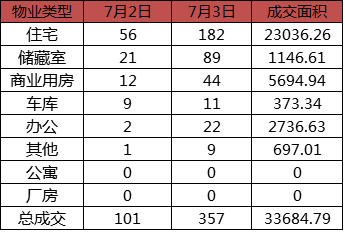 每日成交:7月3日济南市商品房共网签357套