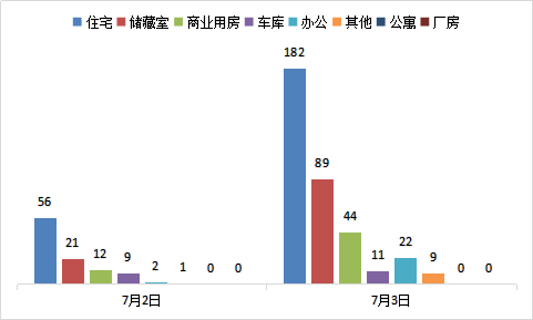 每日成交:7月3日济南市商品房共网签357套