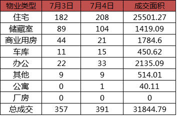 每日成交:7月4日济南市商品房共网签391套
