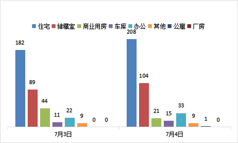 每日成交:7月4日济南市商品房共网签391套