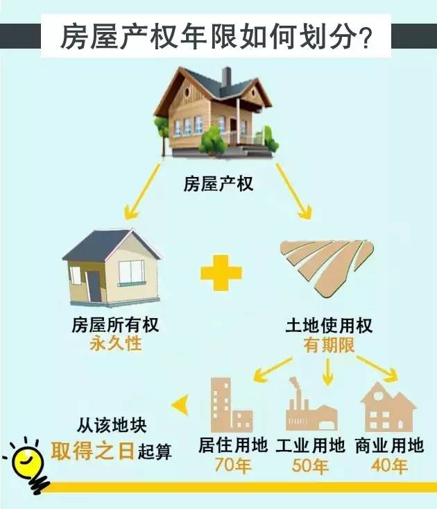 房屋产权 房屋产权