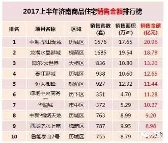 济南6月房价出炉！历下竟是商河5倍？