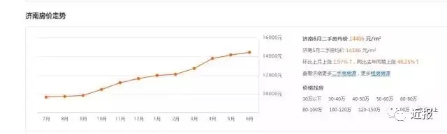 济南6月房价出炉！历下竟是商河5倍？