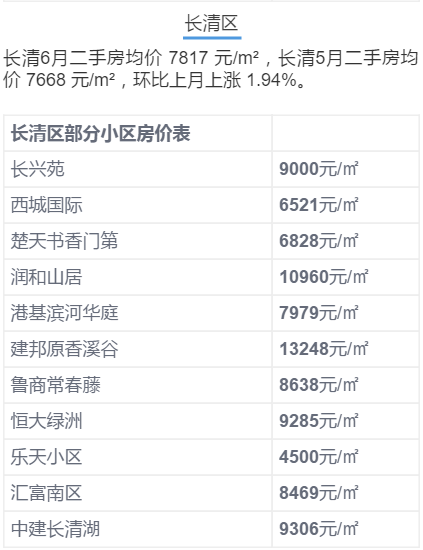 济南6月房价出炉!历下竟是商河5倍? 济南6月房价出炉!历下竟是商河5倍?