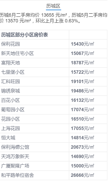 济南6月房价出炉!历下竟是商河5倍? 济南6月房价出炉!历下竟是商河5倍?