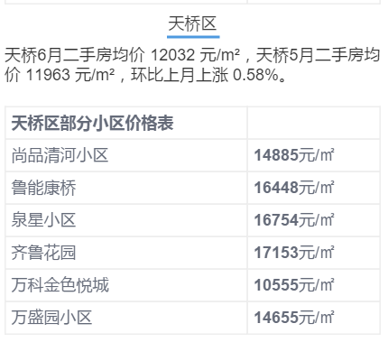 济南6月房价出炉!历下竟是商河5倍? 济南6月房价出炉!历下竟是商河5倍?