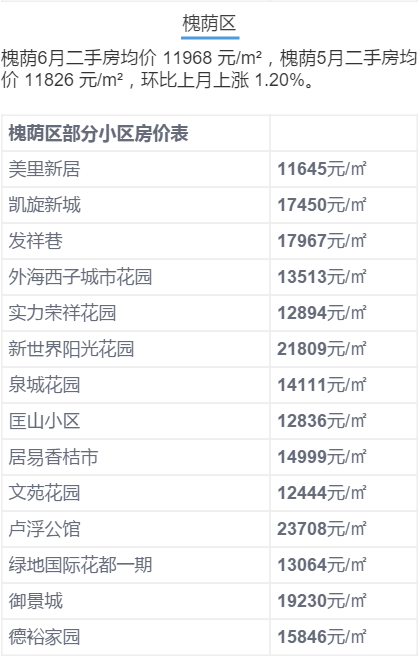 济南6月房价出炉!历下竟是商河5倍? 济南6月房价出炉!历下竟是商河5倍?