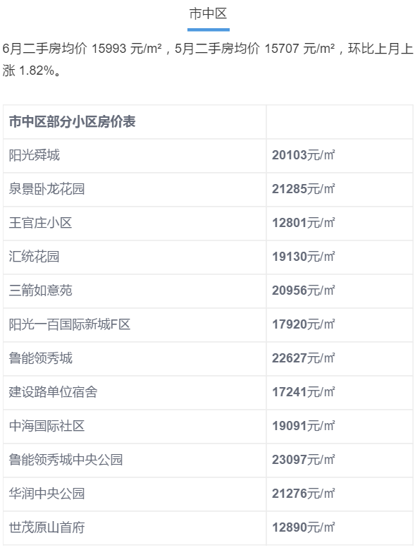 济南6月房价出炉!历下竟是商河5倍? 济南6月房价出炉!历下竟是商河5倍?