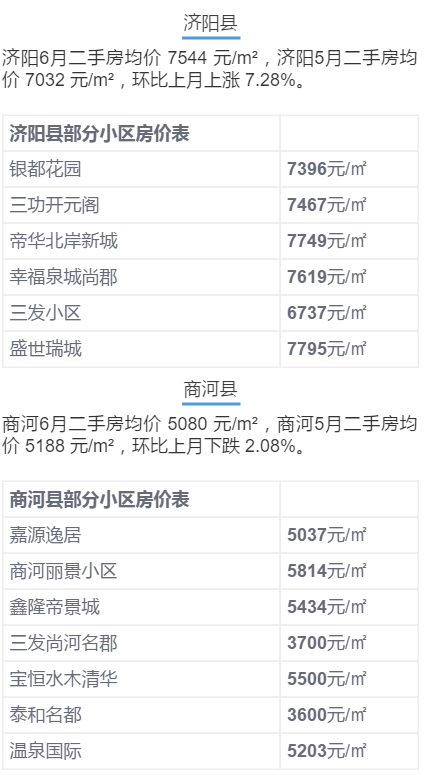 济南6月房价出炉!历下竟是商河5倍? 济南6月房价出炉!历下竟是商河5倍?