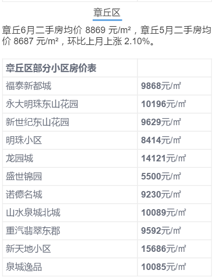 济南6月房价出炉！历下竟是商河5倍？