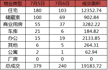 每日成交:7月6日济南市商品房共网签240套