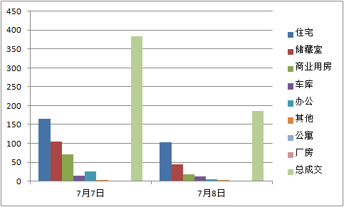 济南楼市每日成交