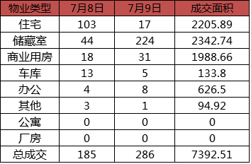 每日成交:7月9日济南市商品房共网签286套